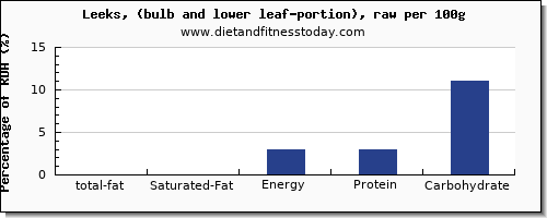 total fat and nutrition facts in fat in leeks per 100g